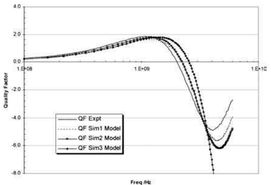 Sim1 Data Examples Figure 14 - from Design, Optimization of RF Spiral Inductors