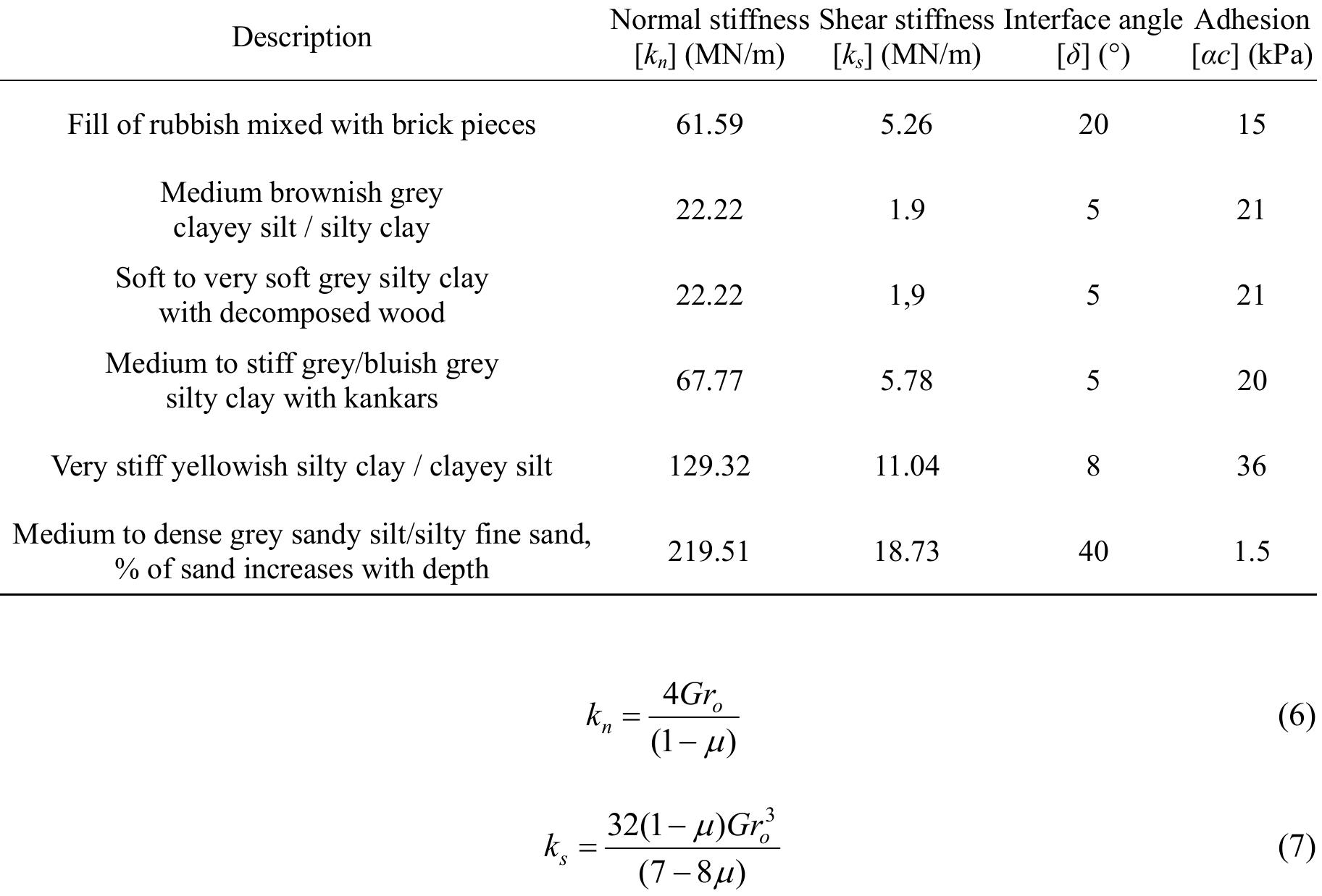 Where, g is the low strain shear modulus, r, is the radius