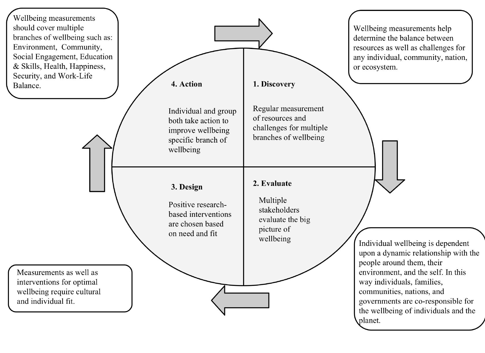 (PDF) A Multidisciplinary Framework f or Measuring and Improving Well being