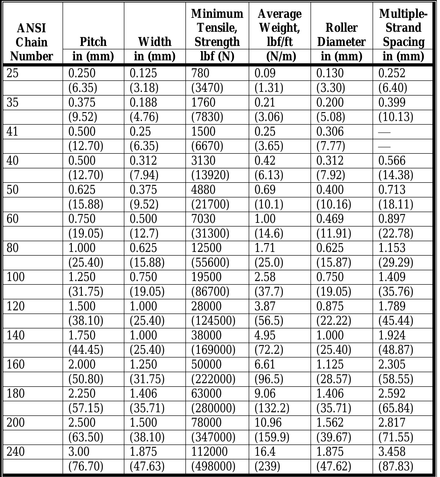 Table 38 - from Mechanical Design