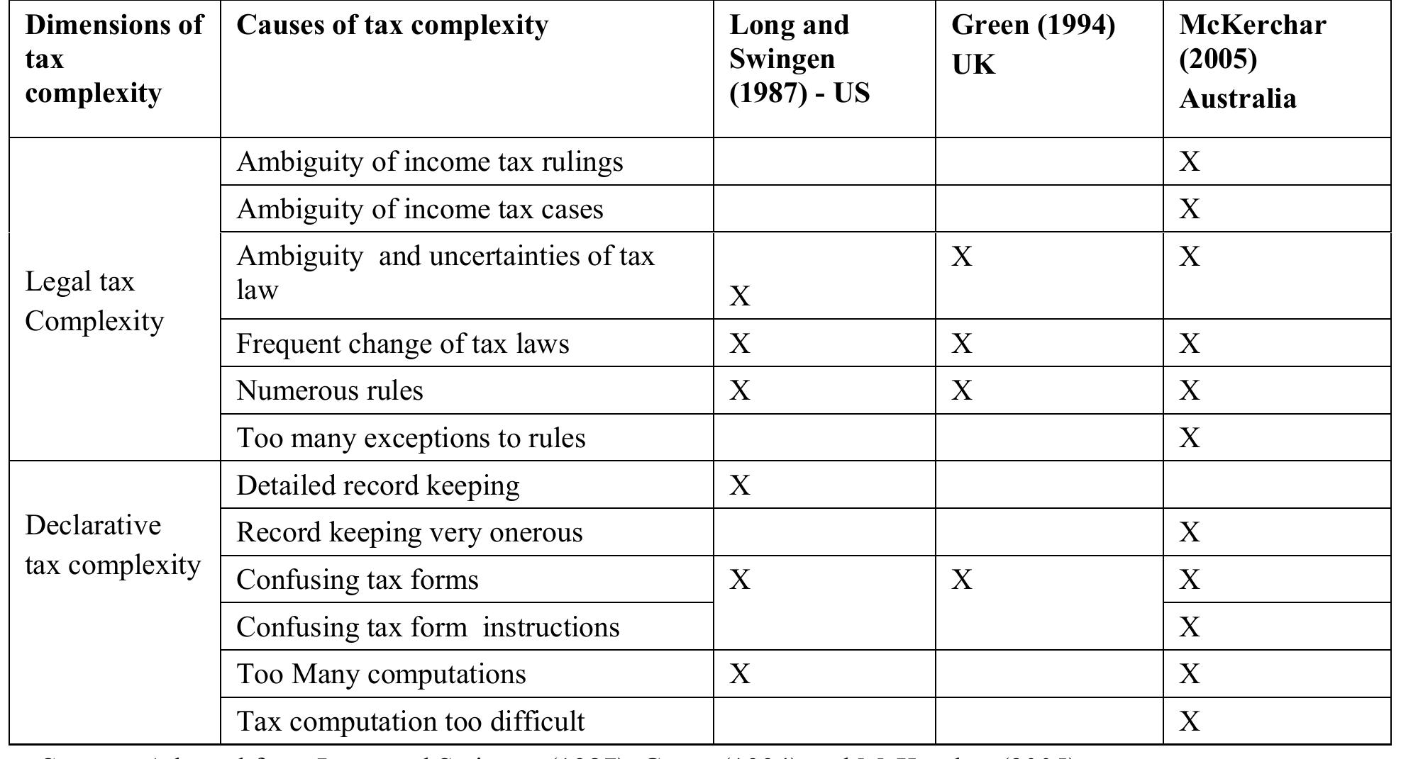 Table 1 - from Tax professionals’ perception of tax system