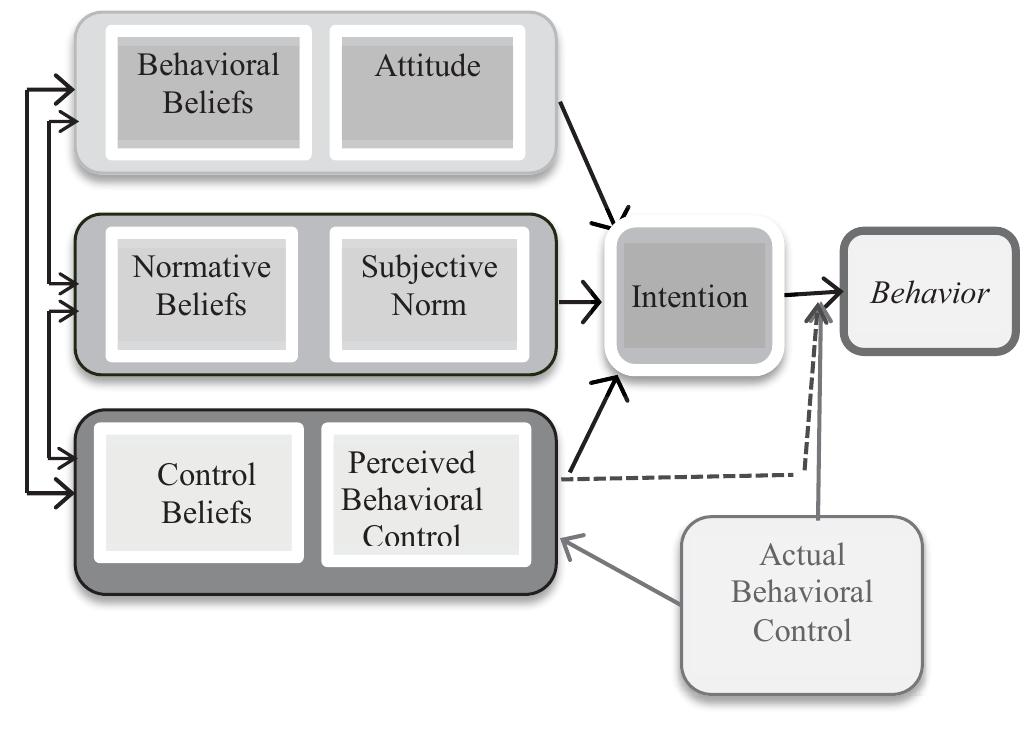 Tpb’s components and relationships [14] this theory is an