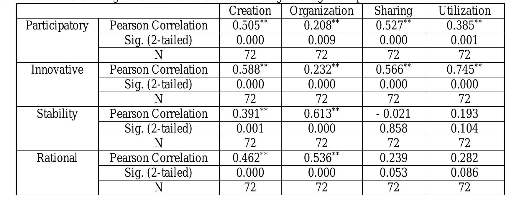 The effect of organizational culture and leadership style on knowledge ...