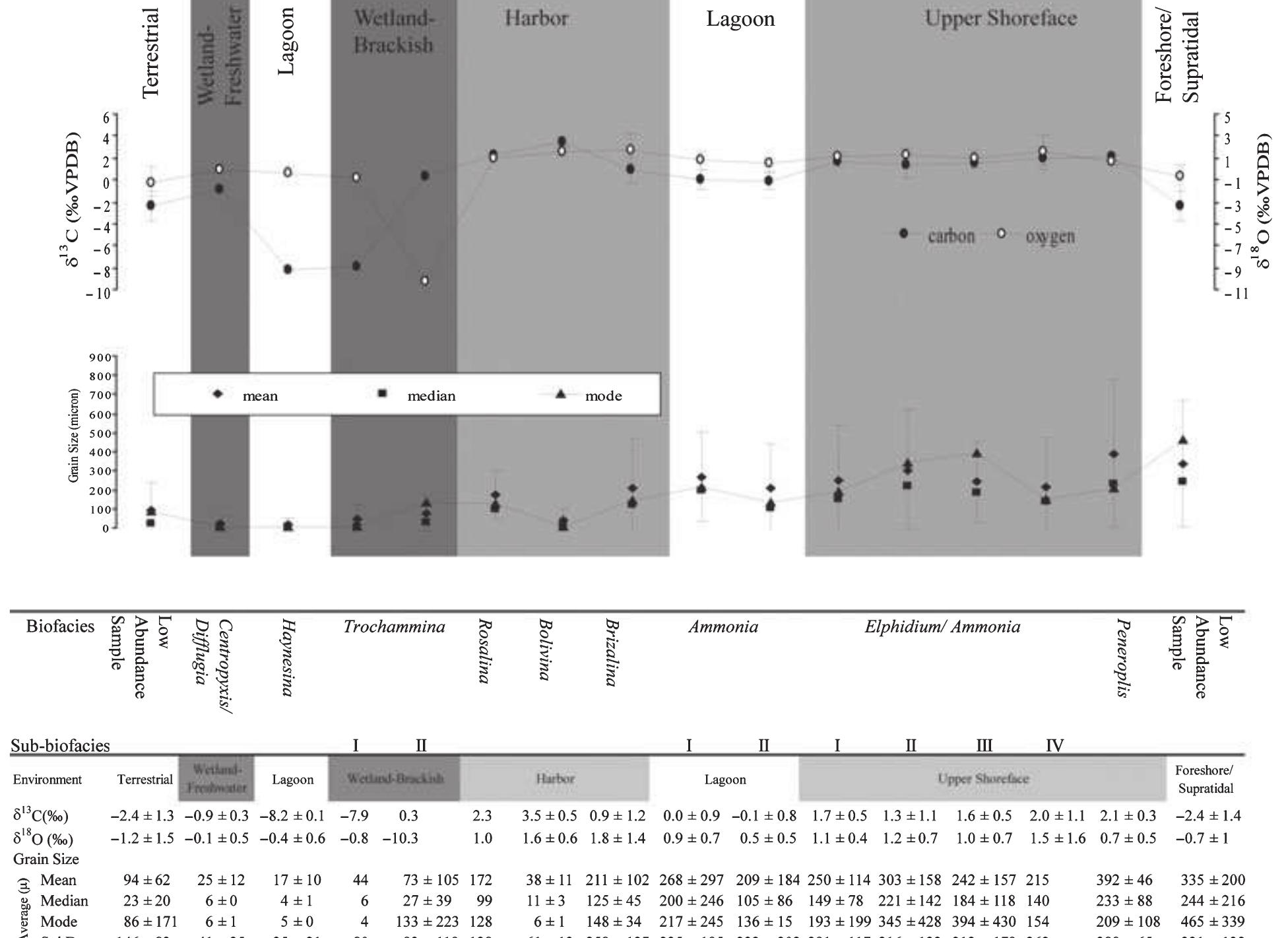 Table 2 Average isotope and grain size values in environmental facies. Standard deviation of values is one sigma. Values with no standard deviation had only one sample in the biofacies. Low abundance samples have less than foraminifera per cm*. 