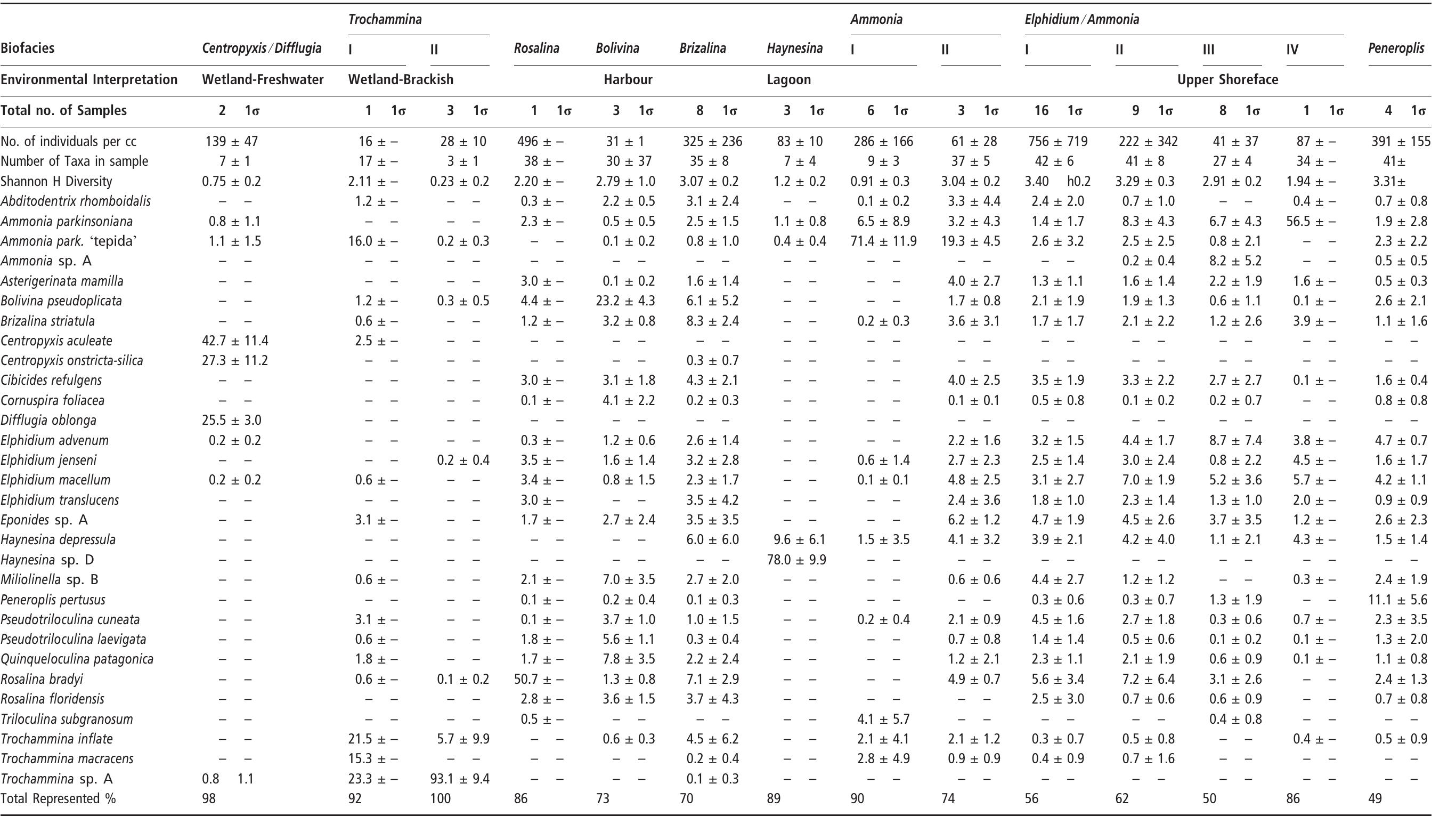 Table 1 Biofacies as determined by Ward’s method clustering of normalized distributions of foraminifera. Table presents all foraminifera species in which abundance equals 4 minimum of 1% in a minimum of one biofacires after accounting for error. All diversity indexes determined using PAST software (Hammer et al., 2001). 