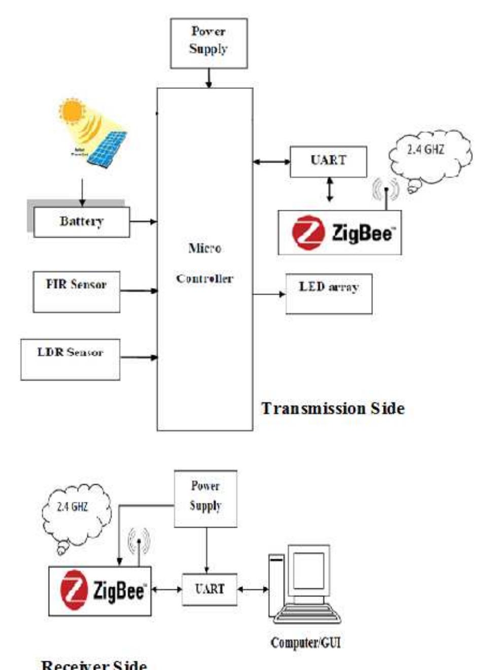 (PDF) ZigBee Based Remote Control Automatic Street Light System