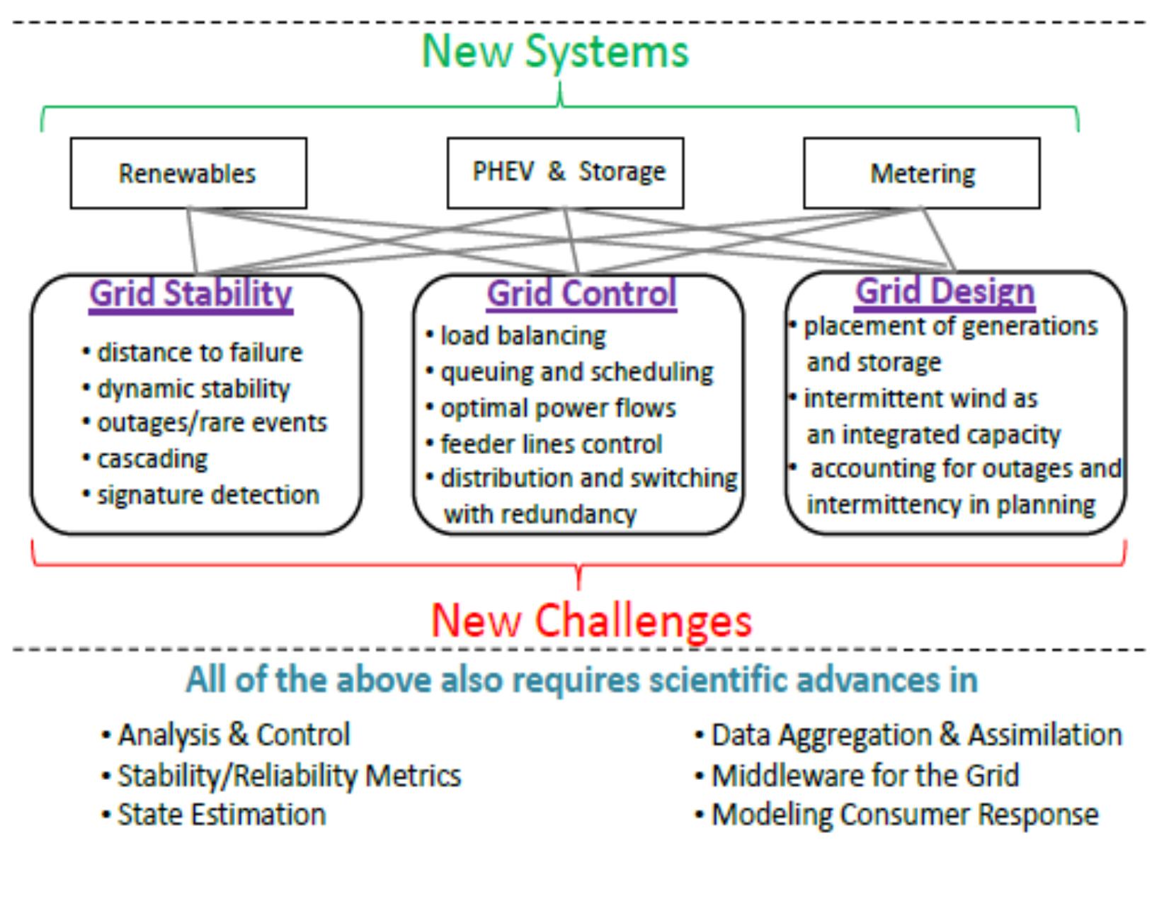 (PDF) Optimization and Control of Smart Energy Grid Systems—Stability ...