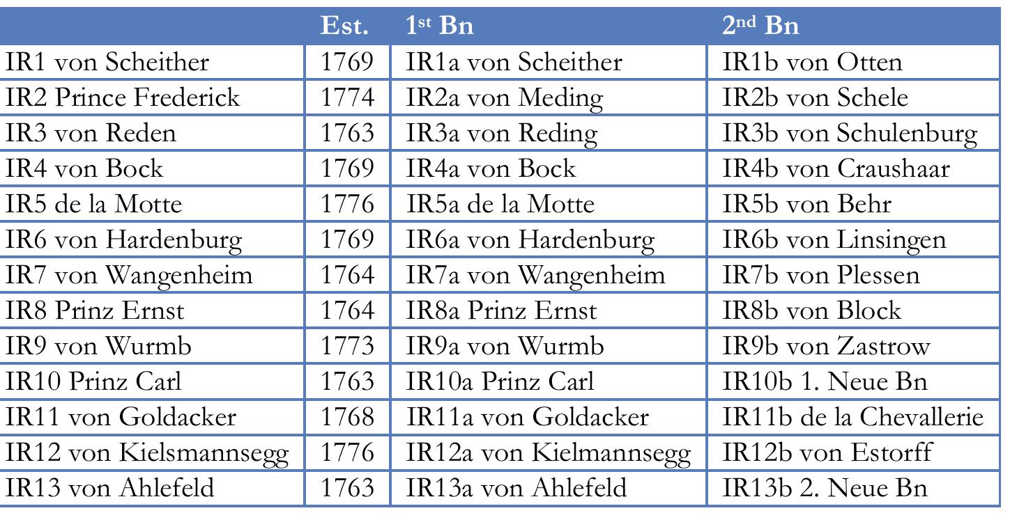 Exchequer Table Table 1 - from Hanoverian Army of the Seven Years War (2015)