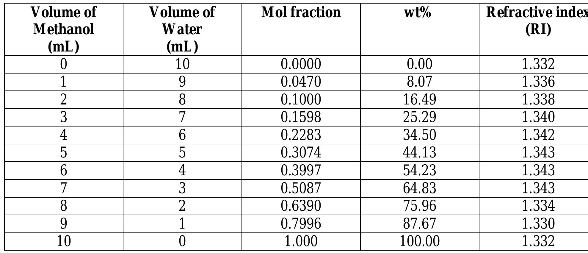 Table 2 - from CHE144 - Lab Report : VLE Lab Report (2015)