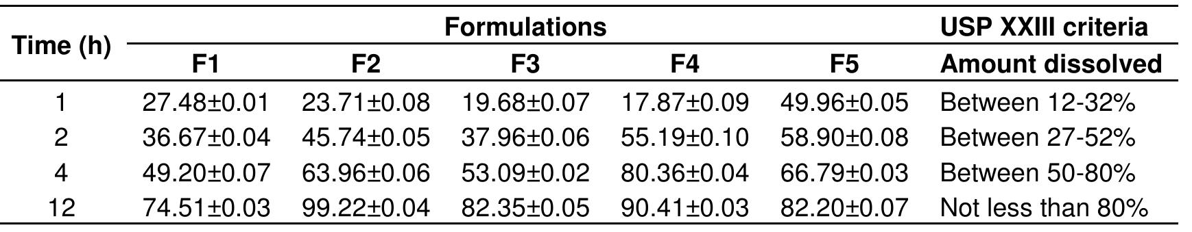 Usp Table 3 Scan Rdi Table 2 - from Development and comparative evaluation of