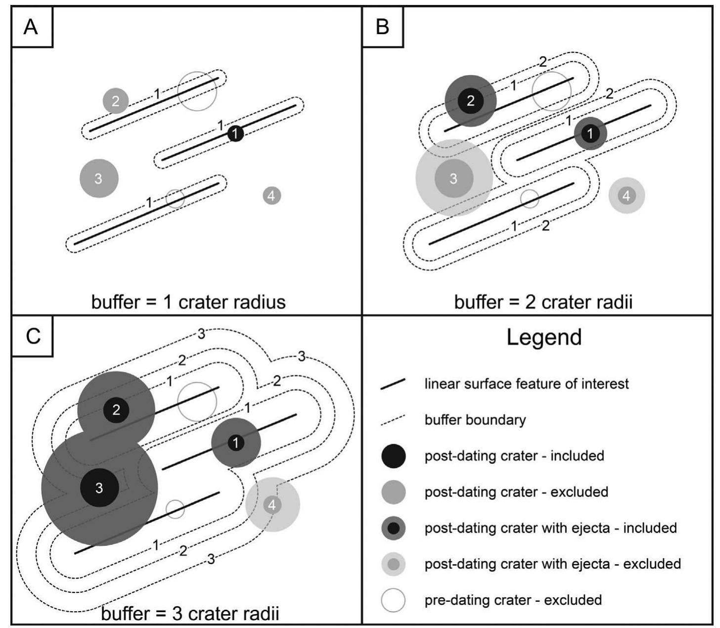 Fig. 1. Different buffer widths in the BCC approach. (A) Simple approach. Only craters whose crater rims superpose the linear feature are included in the analysis. The appliec buffer surrounding the linear feature amounts to one crater radius, respectively. (B + C) Craters whose ejecta blankets superpose the linear feature are included in the analysis The usage of ejecta for the stratigraphic classification of craters improves statistics (absolute number of craters used for the analysis) and enlarges the width of the appliec buffers. For ejecta blankets with an extent of 1 radius from the crater rim, the applied buffer is 2 crater radii (B); for ejecta with the extent of 2 radii from the rim, the appliec buffer width is 3 crater radii (C). 