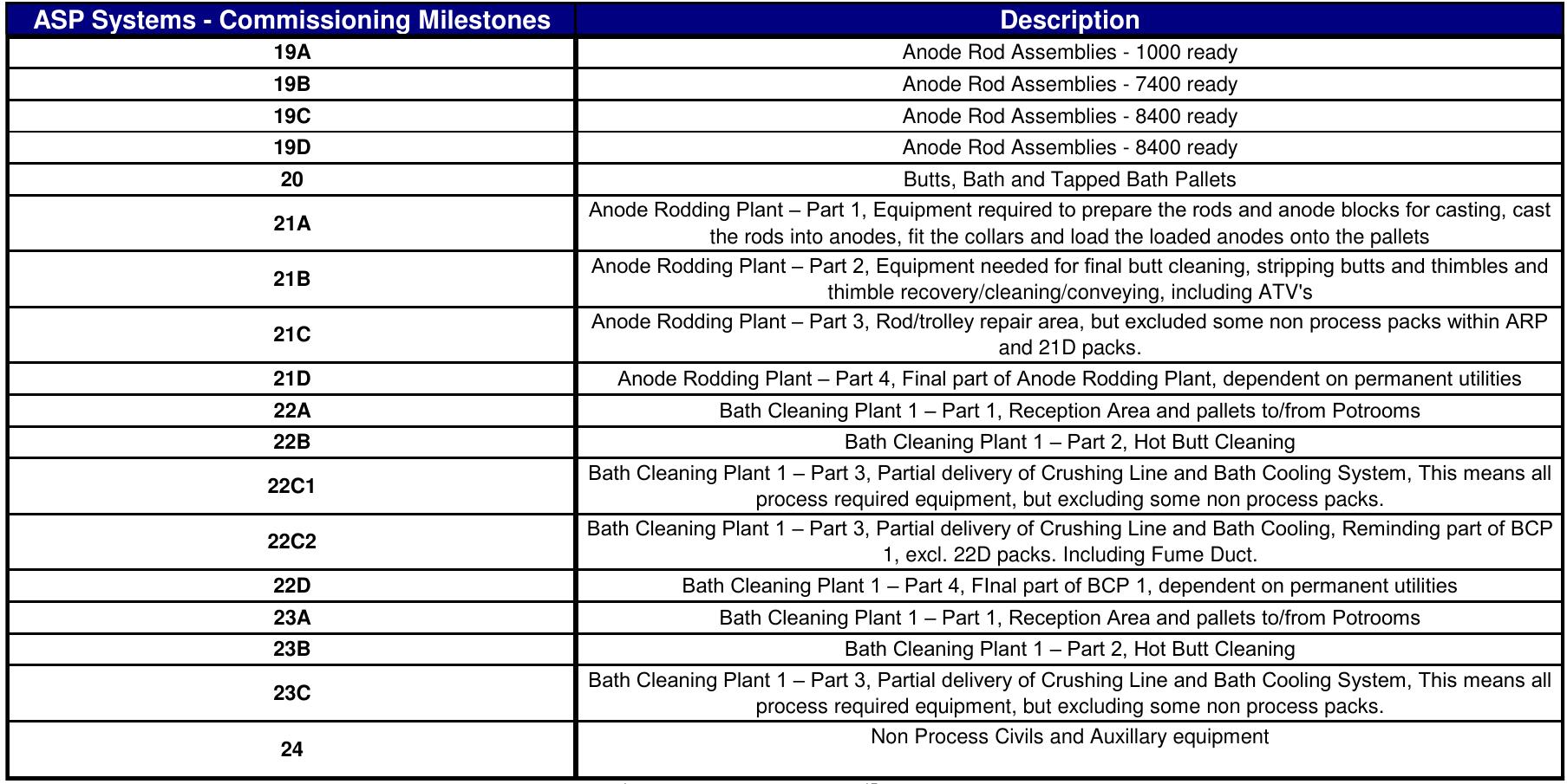(PDF) Start up of a modern Anode Rodding Plant