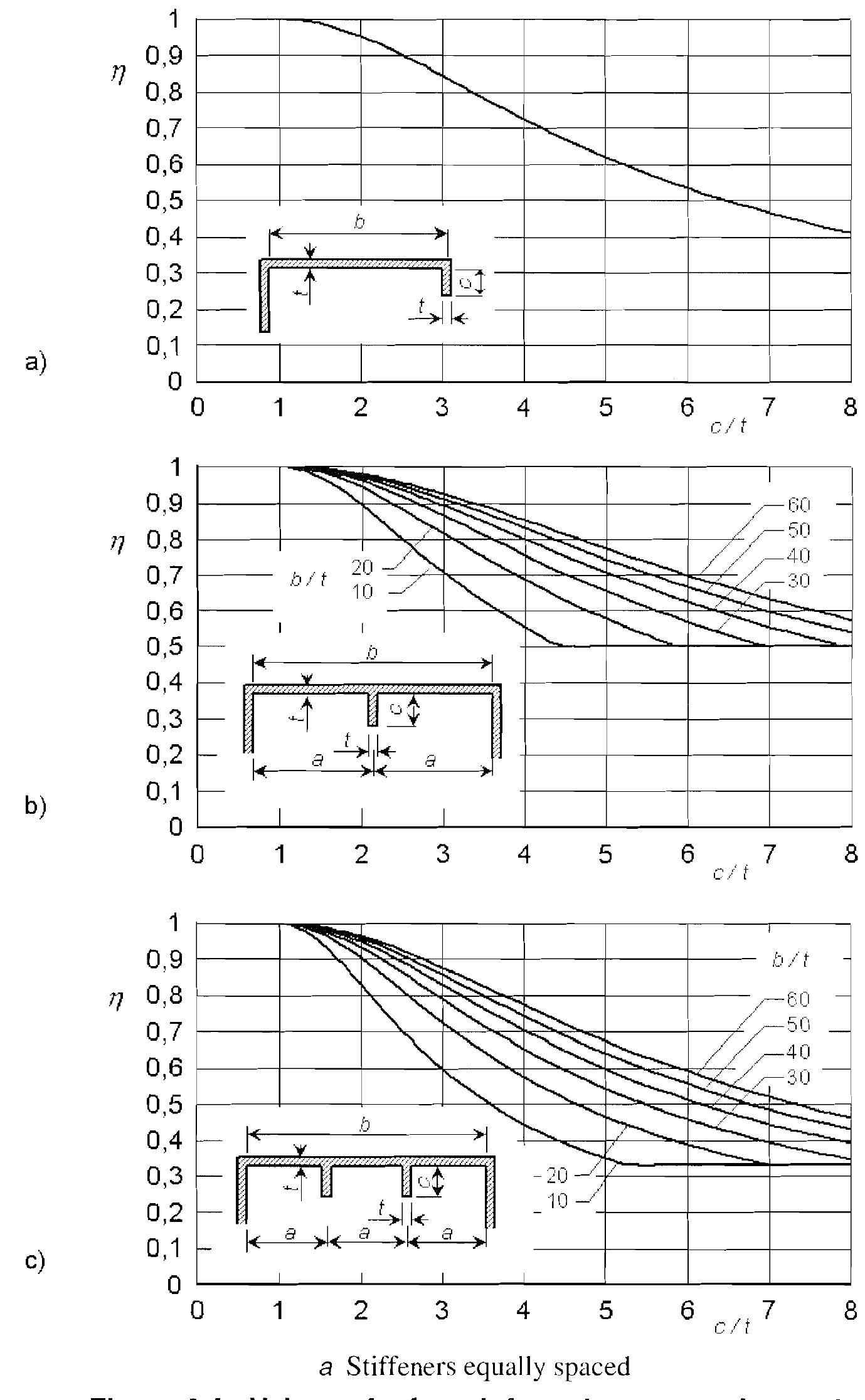 Eurocode Aluminium Design Figure 11 - from EN 1999-1-1: Eurocode 9: Design of