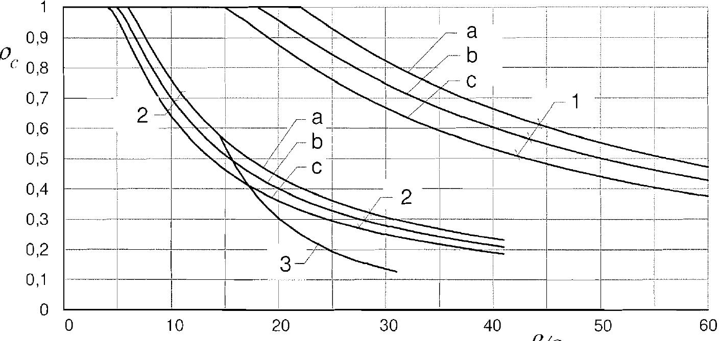 Eurocode Aluminium Design Figure 12 - from EN 1999-1-1: Eurocode 9: Design of