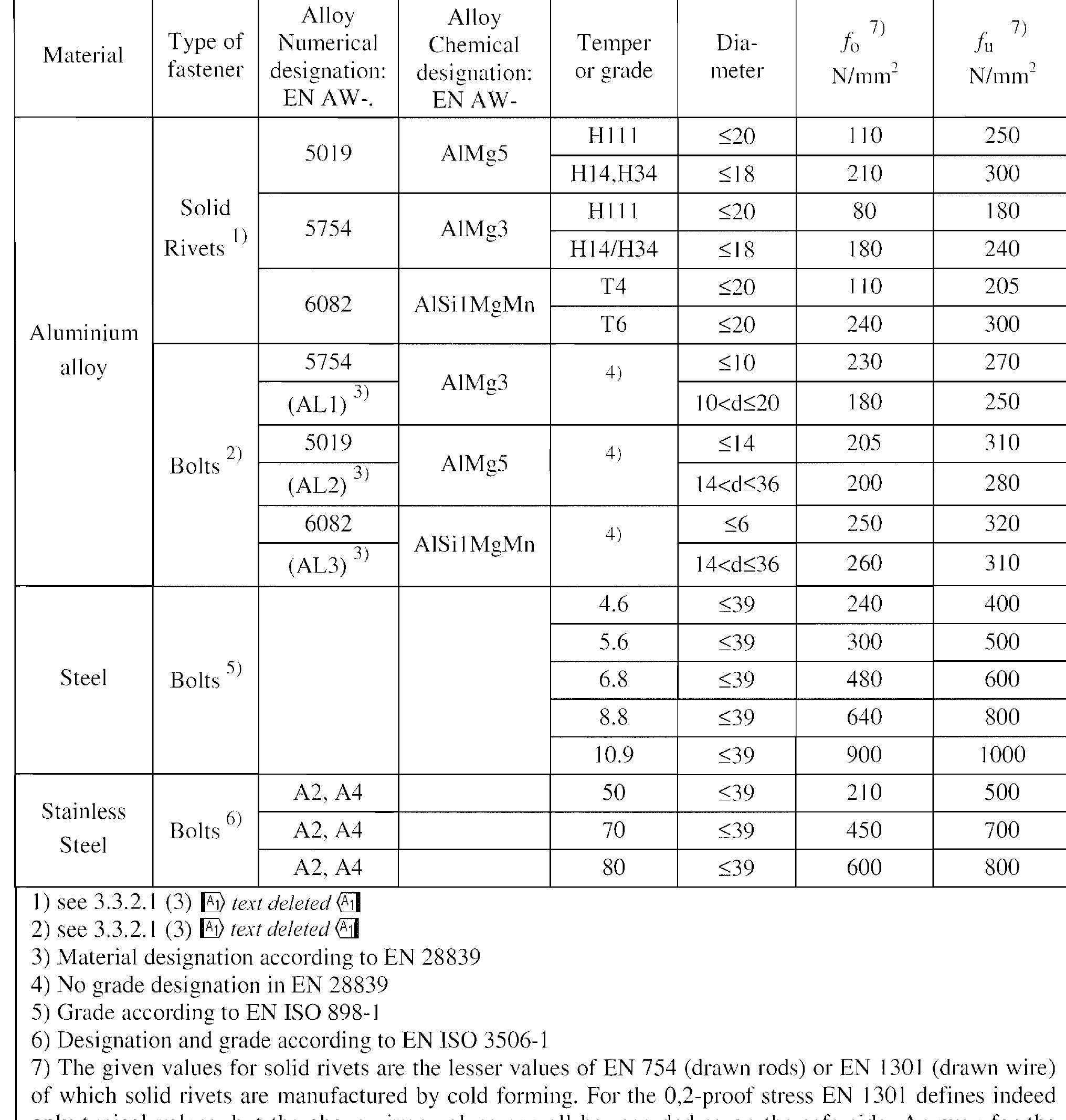 Eurocode Aluminium Design Table 9 - from EN 1999-1-1: Eurocode 9: Design of aluminium