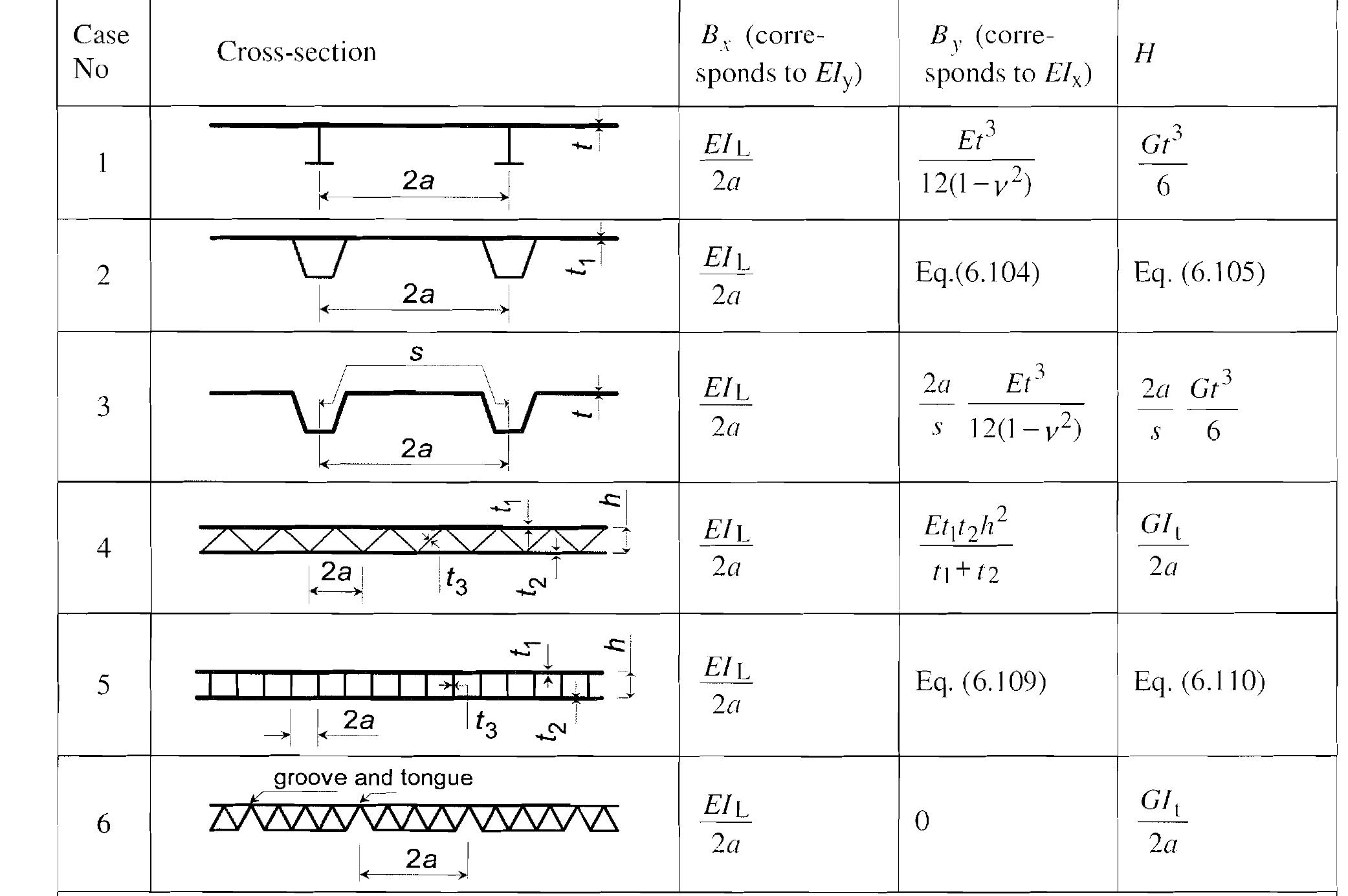 Eurocode Aluminium Design (PDF) EN 1999-1-1: Eurocode 9: Design of aluminium structures - Part 1 ...