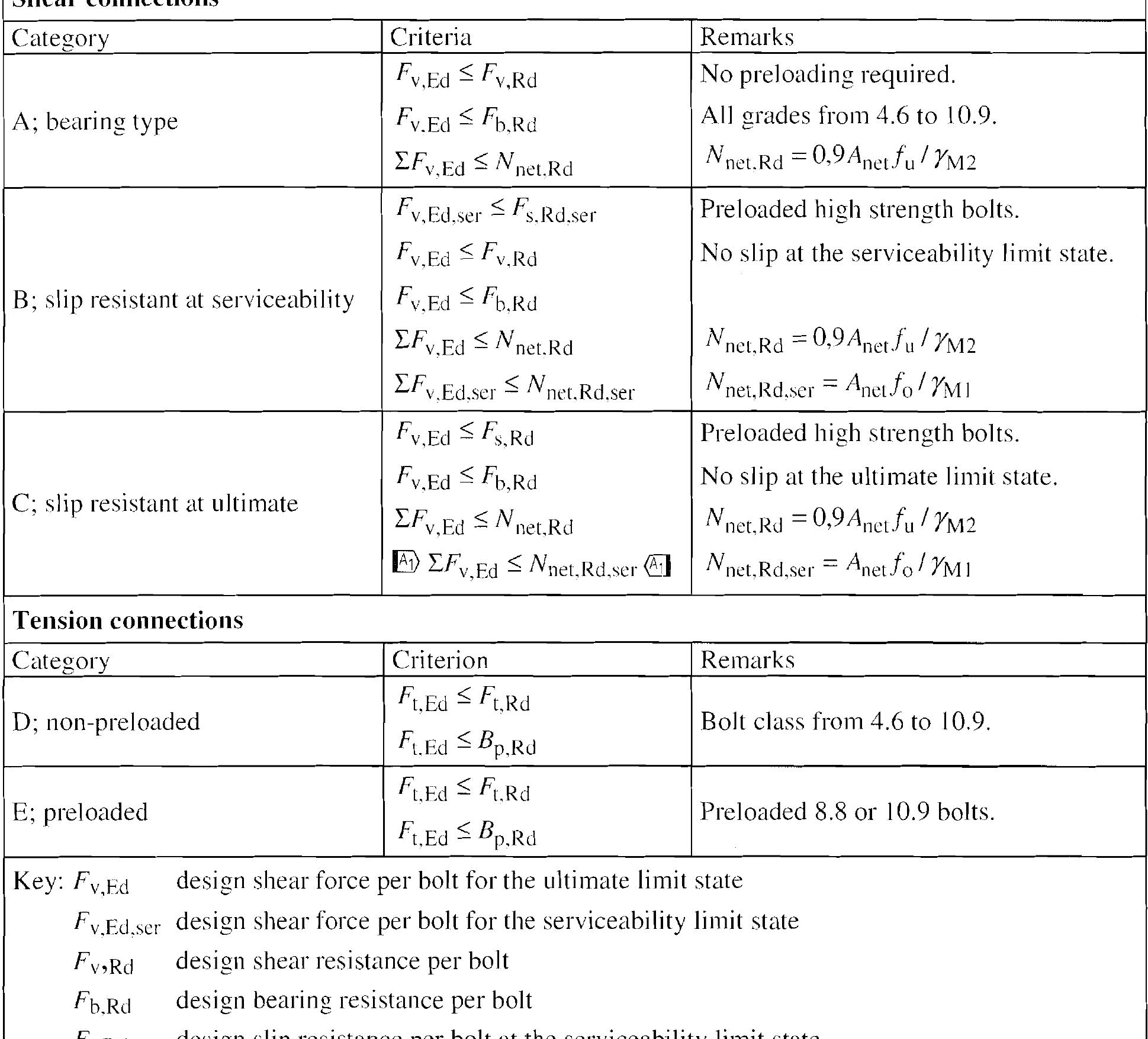 Eurocode Aluminium Design Table 25 - from EN 1999-1-1: Eurocode 9: Design of aluminium