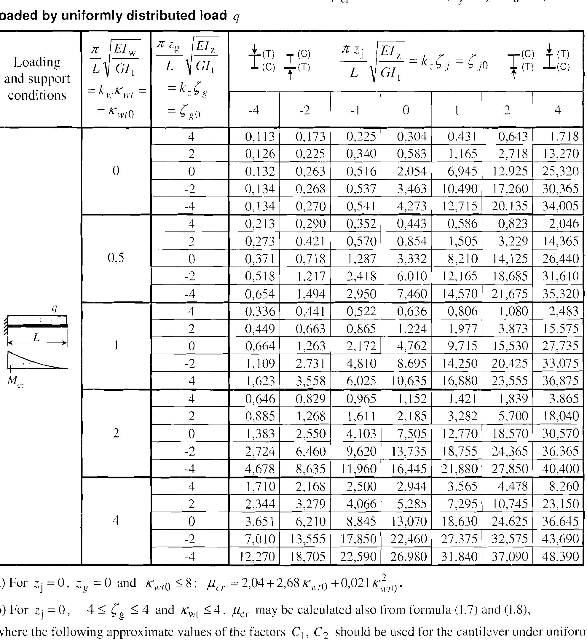 Eurocode Aluminium Design Table 42 - from EN 1999-1-1: Eurocode 9: Design of aluminium