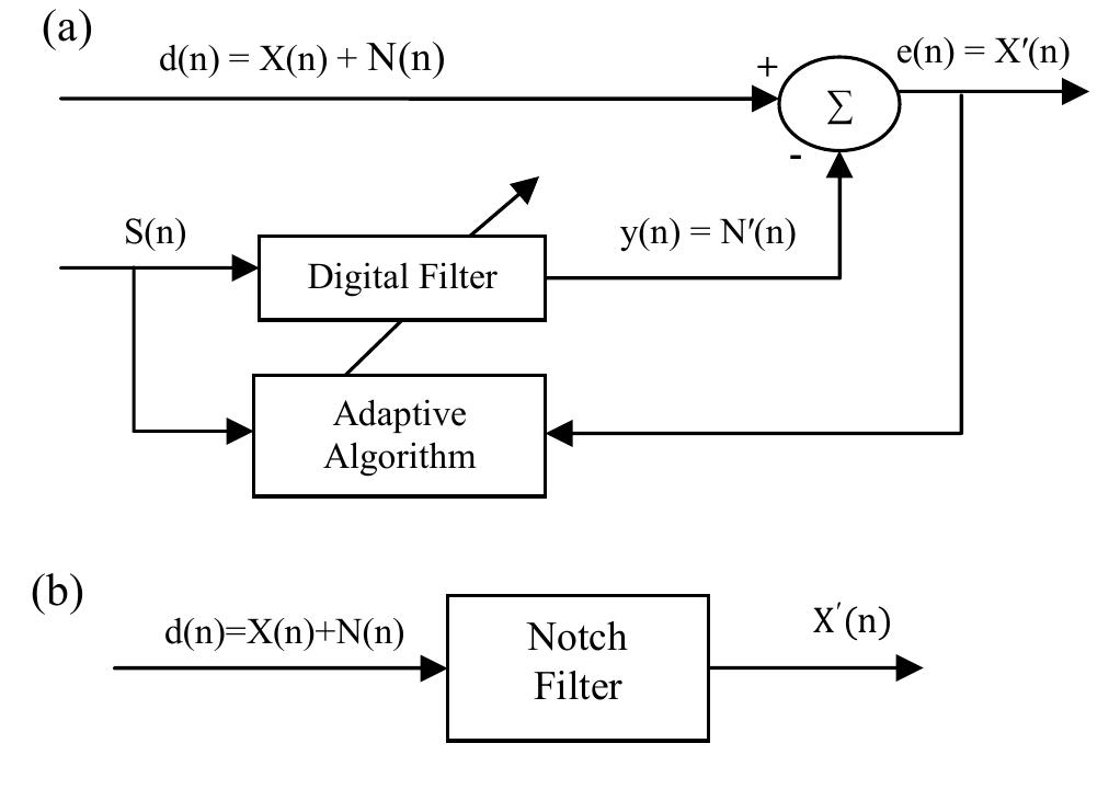 Removing Power Line Interference from ECG Signal Using Adaptive Filter ...
