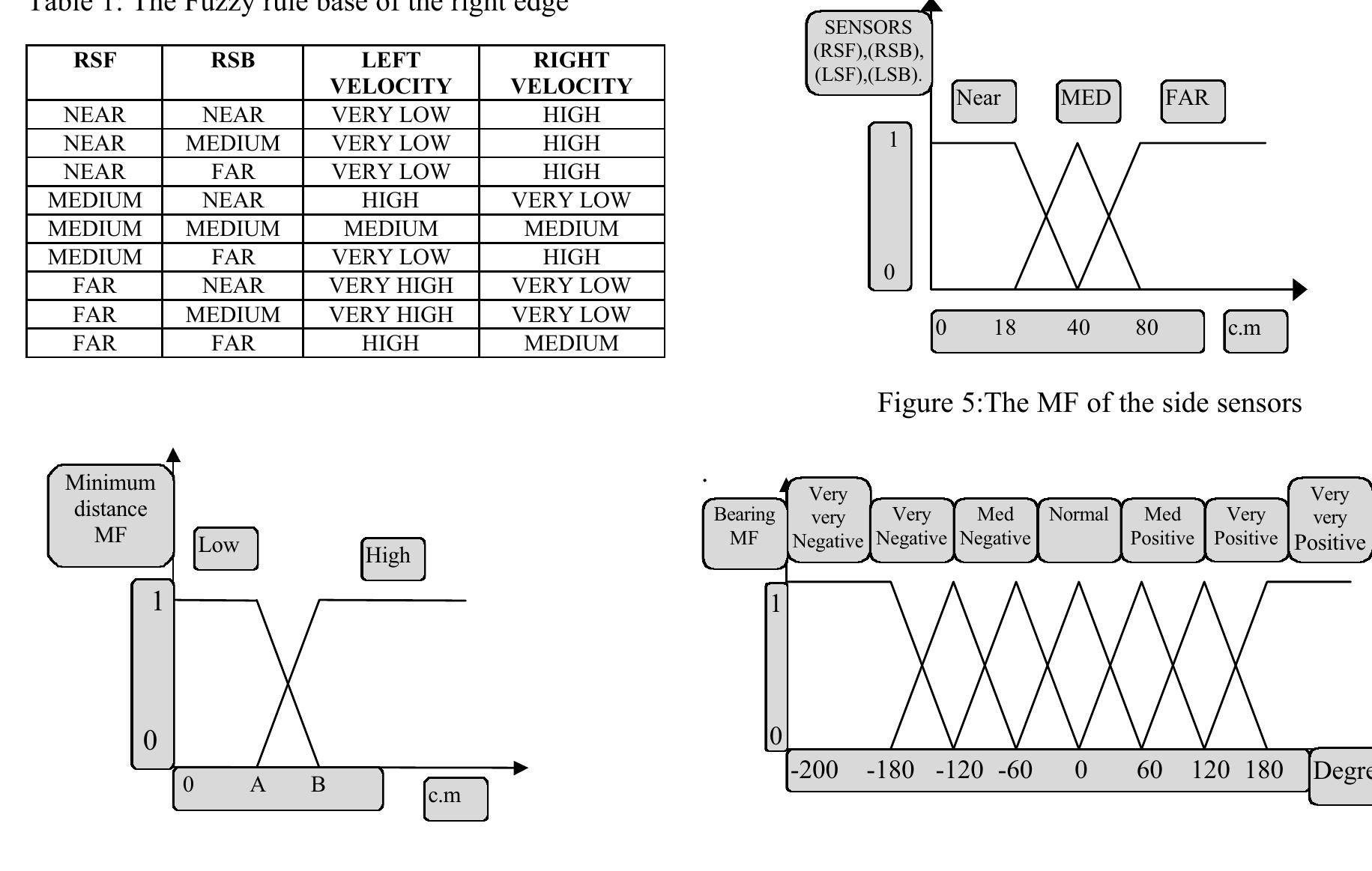 (PDF) A BEHAVIOUR BASED HIERARCHICAL FUZZY CONTROL ARCHITECTURE FOR ...