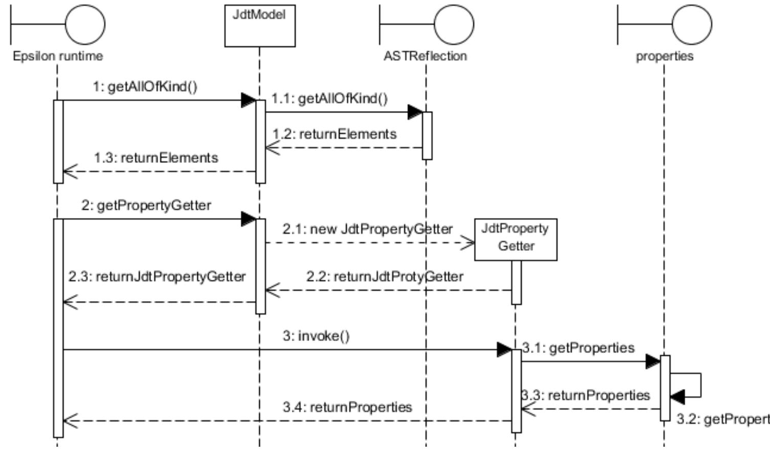 Figure 17 - from Reverse Engineering Java Code with Epsilon