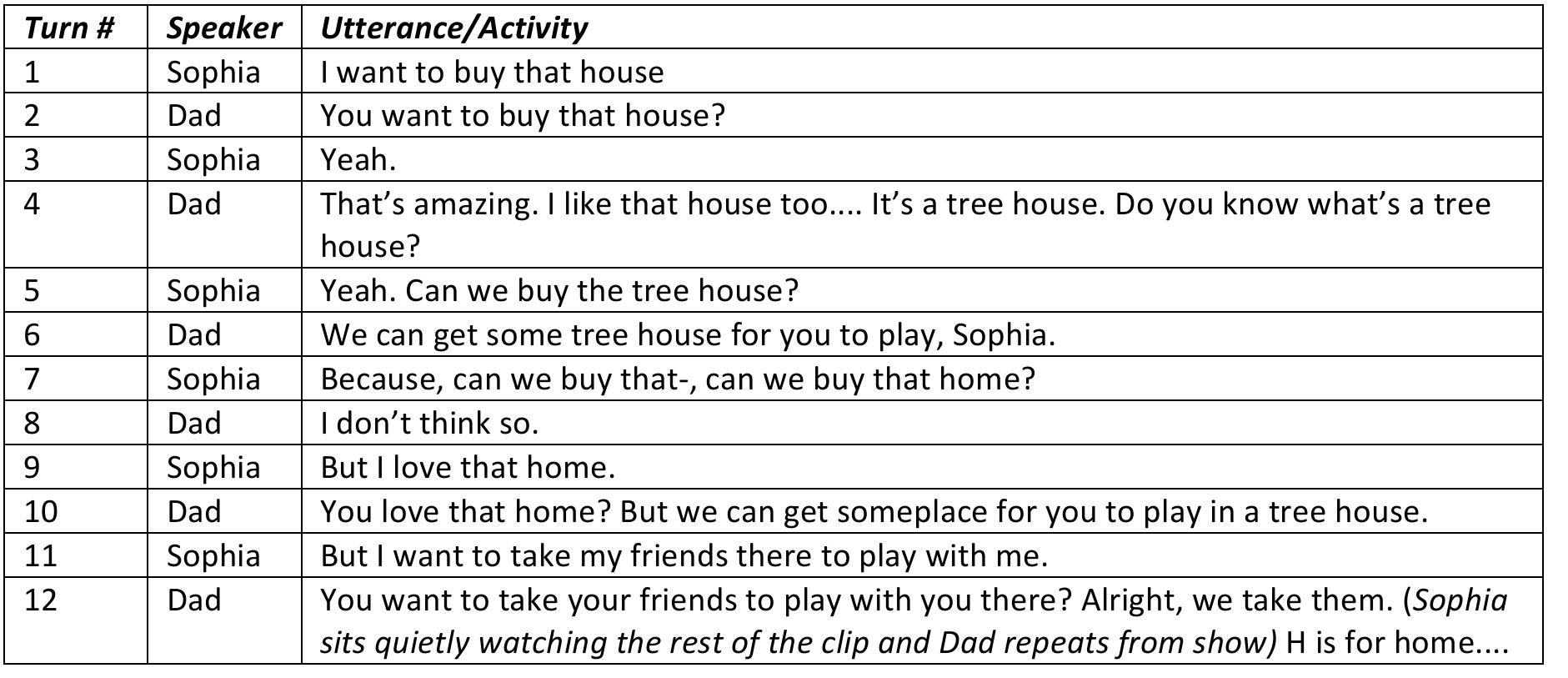 Figure 2. Conversation between Sophia and her father regarding episode content.  Sophia is a playful three-year-old dual language learner. A youngster with a lot of energy, she spent significant time moving from the floor by the researcher, then to sit with her father or drink juice, then to the center of the room to spin and swing her arms. She was not disruptive, but she spent considerable time in both viewings with her eyes not on screen. The Kinect had a difficult time following her movements—sometimes untargeted motions became triggers for action in the narrative because the Kinect registered them as responsive “throwing”. For much of the time, there was limited conversation between Sophia and her father, save for the occasional “good job” or “I saw you throw it,” or “don’t you want to throw to Elmo?”. During the second viewing of the letter H segment (showing two children playing in an outdoor playhouse and highlighting words that began with the letter H, like hook, hat, hose, helping, etc.), Sophia initiated a conversation with her father that maintained for the entire segment, continually built on screen content, and connected her life to the context of the narrative (See Figure 2). 