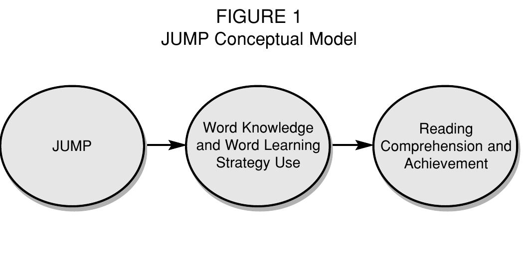 JUMP provides a response system different from traditional reading interventions. Using Nintendo DS™, a game delivery sys- tem that is well-known and generally regarded positively by this age group, struggling readers are given an immersive game envi- ronment in which their success is a direct result of their effort. That is, these challenges feel hard but doable (Gee, n.d.b). And to combat the defiance and lack of motivation that teachers may attribute to struggling readers, tried-and-true industry design stan- dards shape the game system for the educational content pre- sented in JUMP.  The JUMP conceptual model (Figure 1) illustrates a causal link- age between using the JUMP game and both increased vocabu- lary and increased word strategy skills, which in turn lead to increased reading comprehension and achievement. An evalua- tion study is planned, which will assess whether students in after school programs improve their vocabulary acquisition and word learning strategies, as well as add to the research regarding the overall feasibility of digital games as a medium for school-based learning. At the end of the evaluation study, JUMP will be poised to provide data on whether research-based vocabulary method- ologies are effective on a gaming platform. 