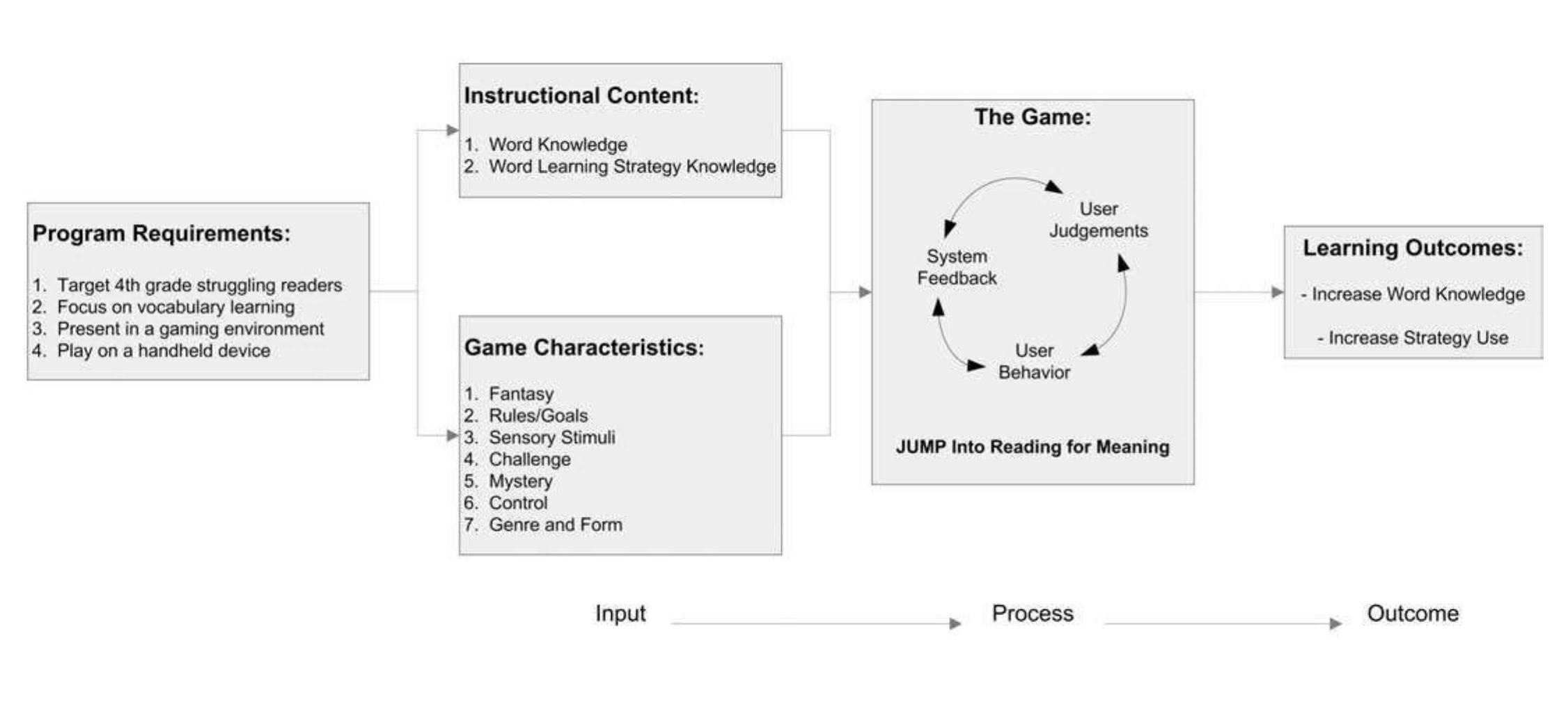 Traditional games reward players for good game play; game value is placed on the ability to be a good game player. However, because it is an educational game, JUMP’s reward structures must value the correct application of target vocabulary and concepts, and not simply good game play. Rewarding traditional game skills over the correct application of target concepts would make it possible for good gamers to be successful in the game without demonstrating competence in the educational objectives. A game design that valued game play over instructional content could also unfairly punish learners who are mastering the learning content, but are unskilled gamers. The design goal of JUMP is to support the instructional content in a game environment by creating a game system that balances skill, value, and reward to engage the gamer while supporting the non-gamer and aligns game achieve- ment with success in applying educational content in game con- texts. 