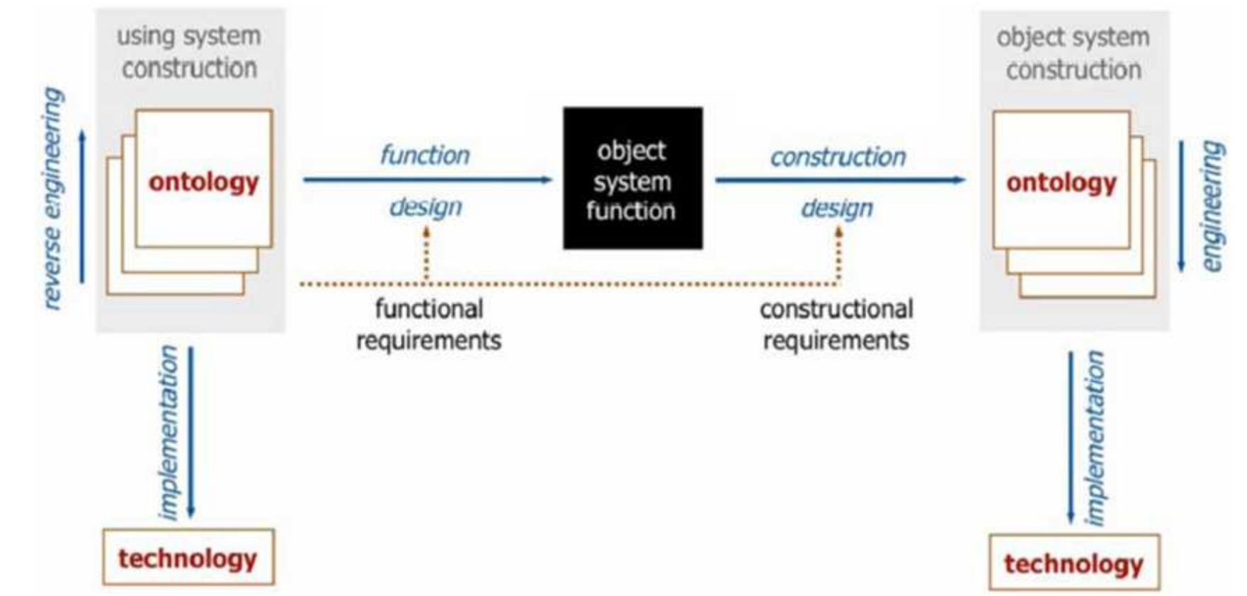Generic system development process (j. l. g. dietz, 2006)