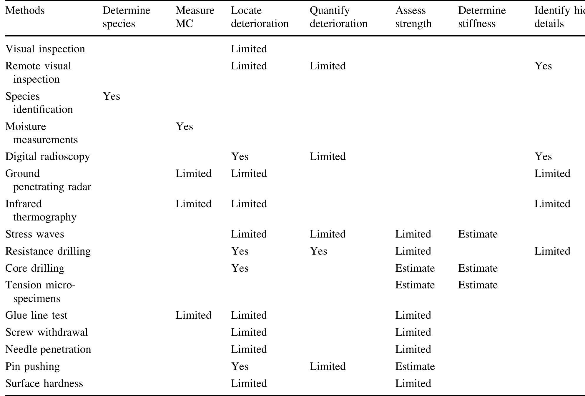 (PDF) In situ assessment of structural timber using semi-destructive ...