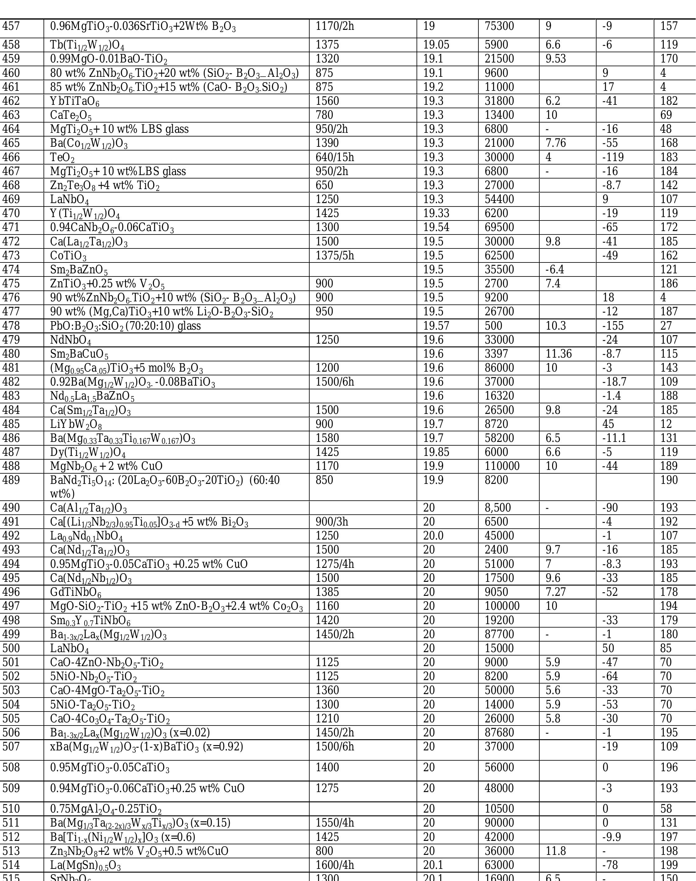 PDF) List of microwave dielectric resonator materials and