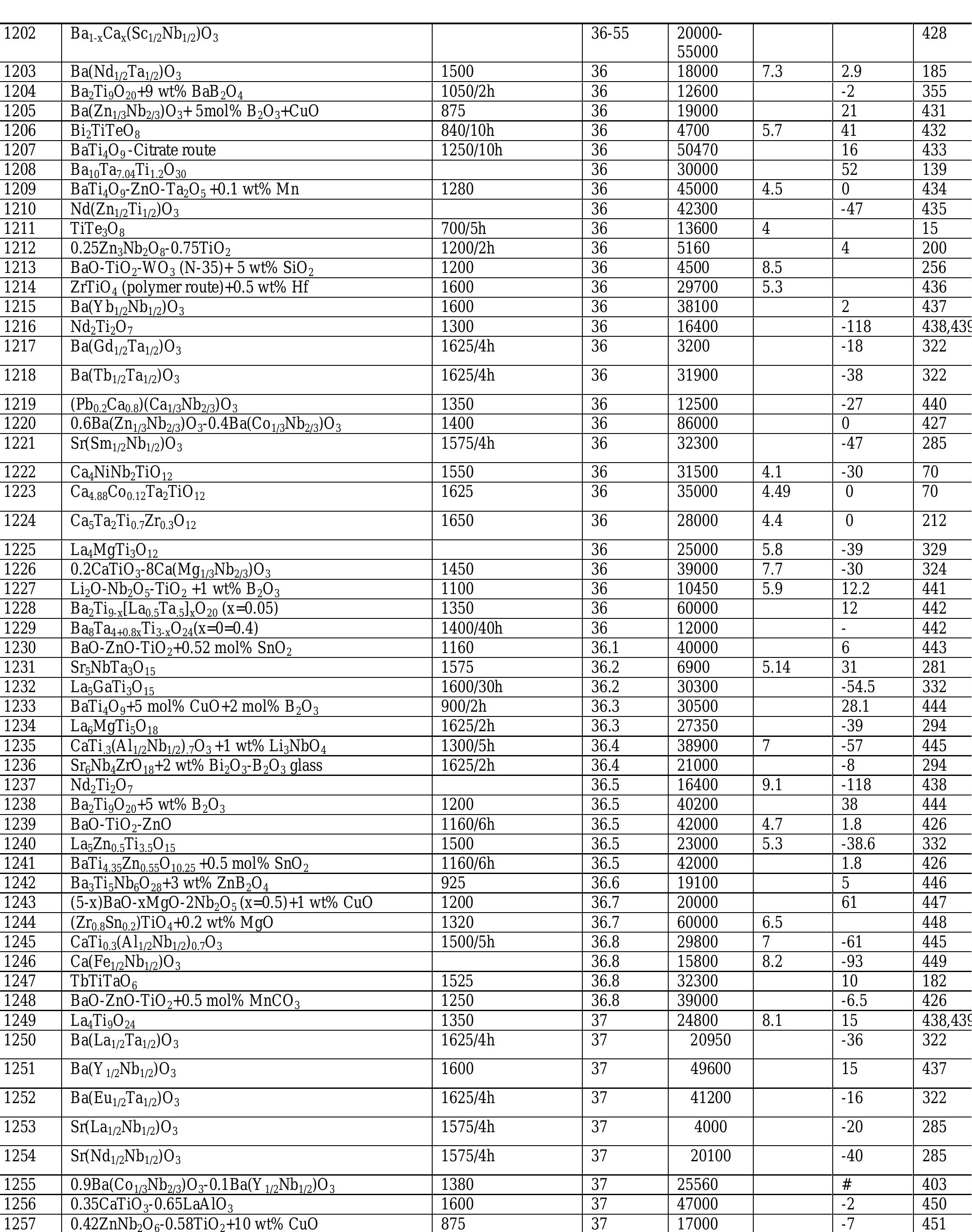 Ki PDF) List of microwave dielectric resonator materials and