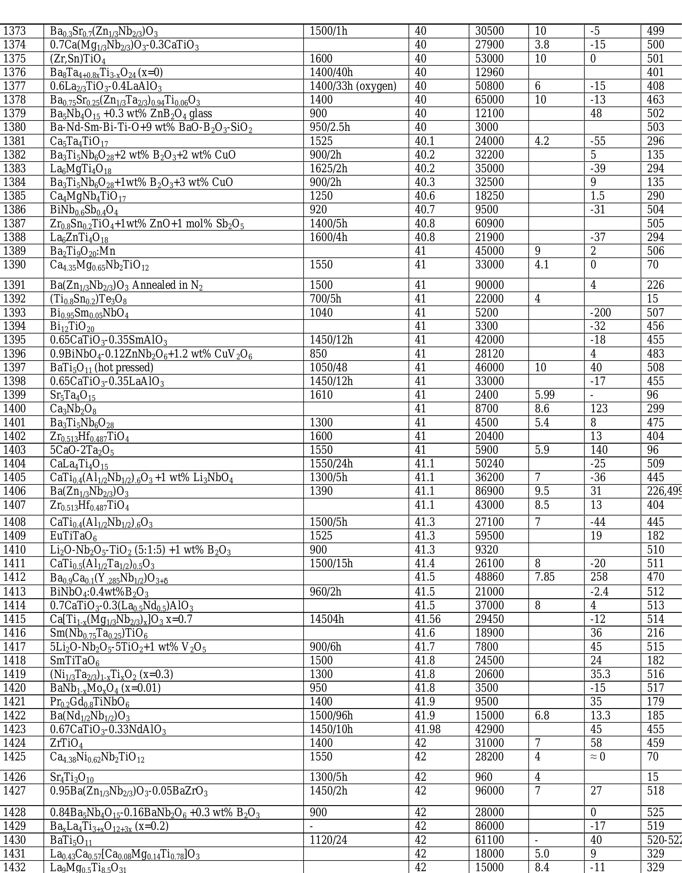 PDF) List of microwave dielectric resonator materials and their