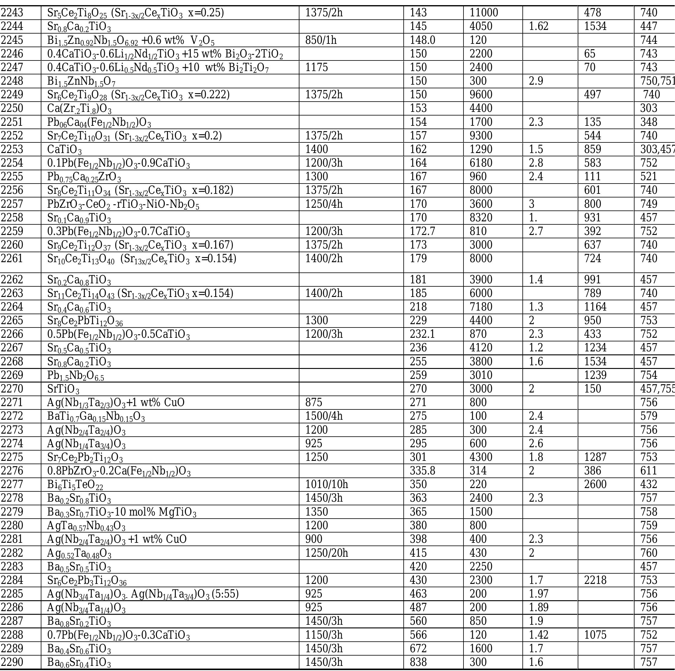 Table 40 - List of microwave dielectric resonator materials
