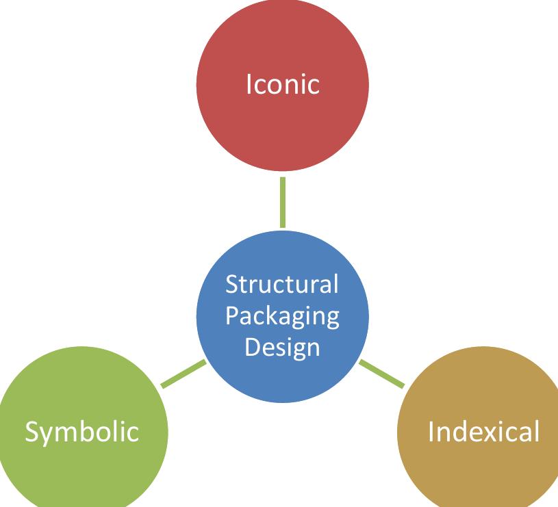 Different Structural Design Packaging Examples (PDF) Development of Innovative structural solid packaging design for ...