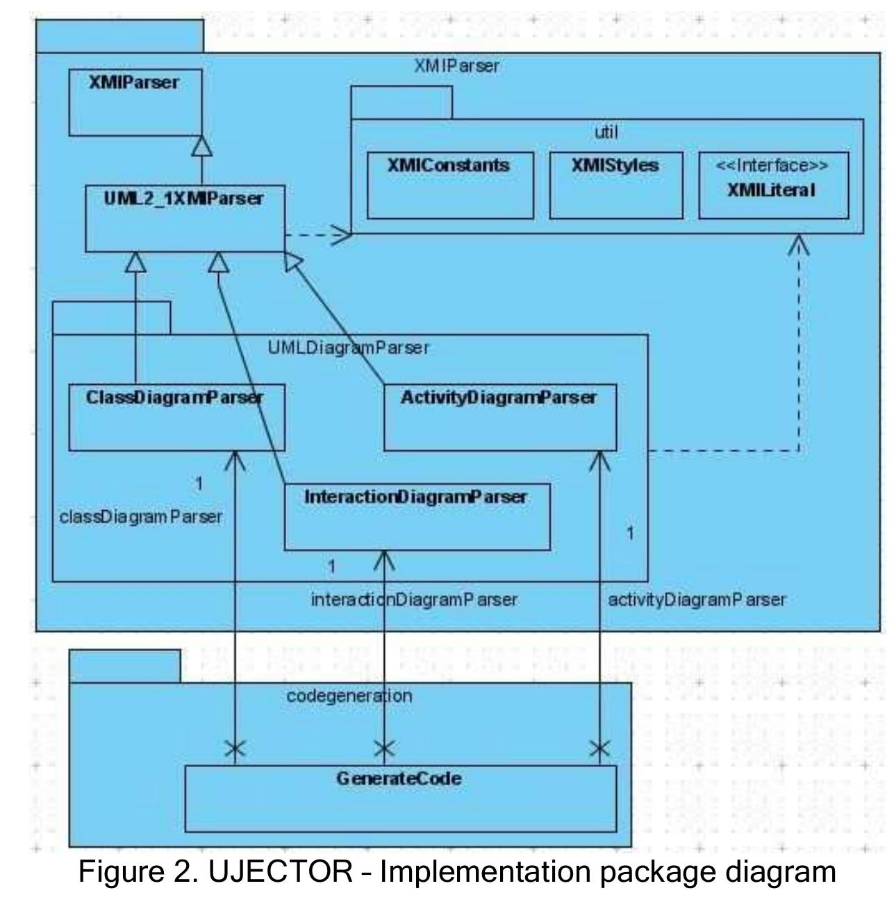 Figure 6 - from Automatic generation of Java code from UML