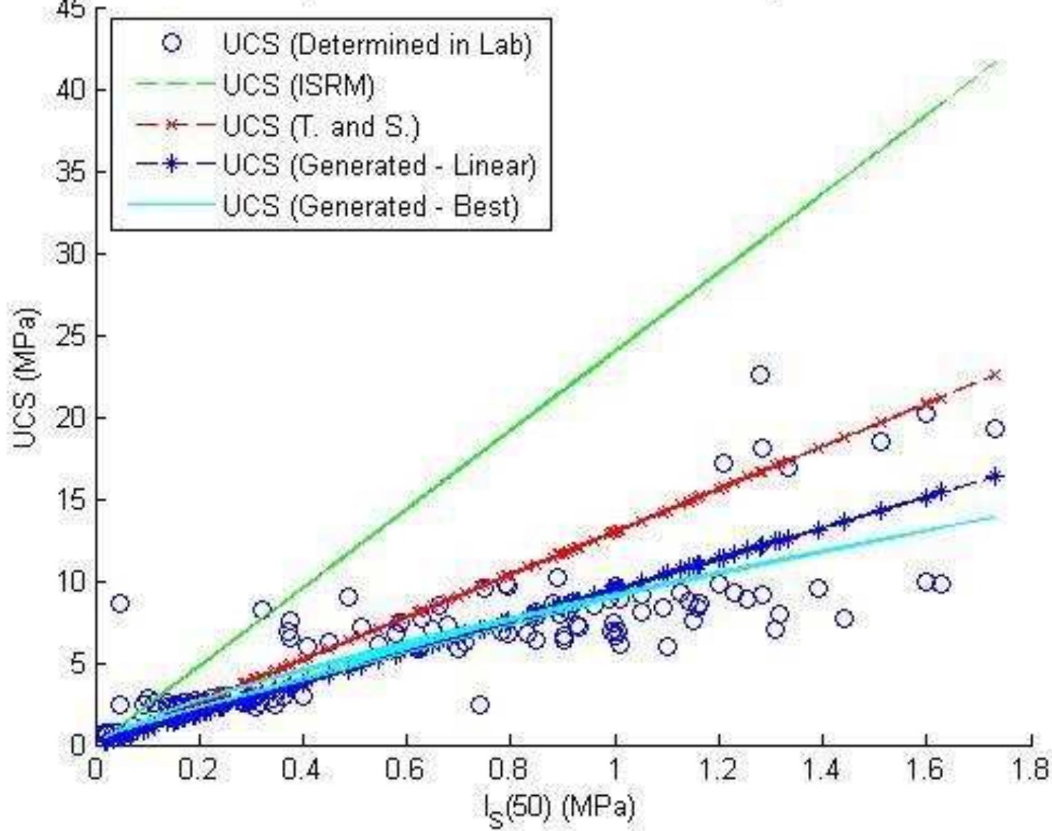 Ucs Strength R Values 28: comparison of works for point load strength index
