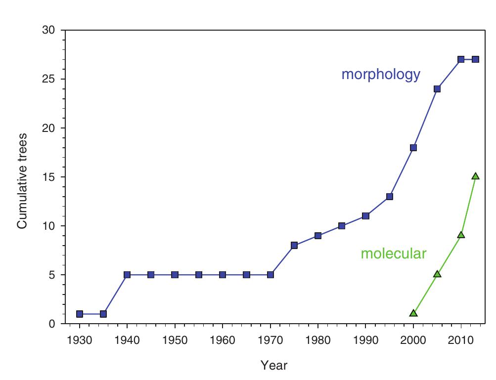 FIGURE 2. Cumulative number of new unique topologies published for molluscan evolution, from 1926-2012, from morphological (squares, n=27) and molecular (triangles, n= 15) studies. 