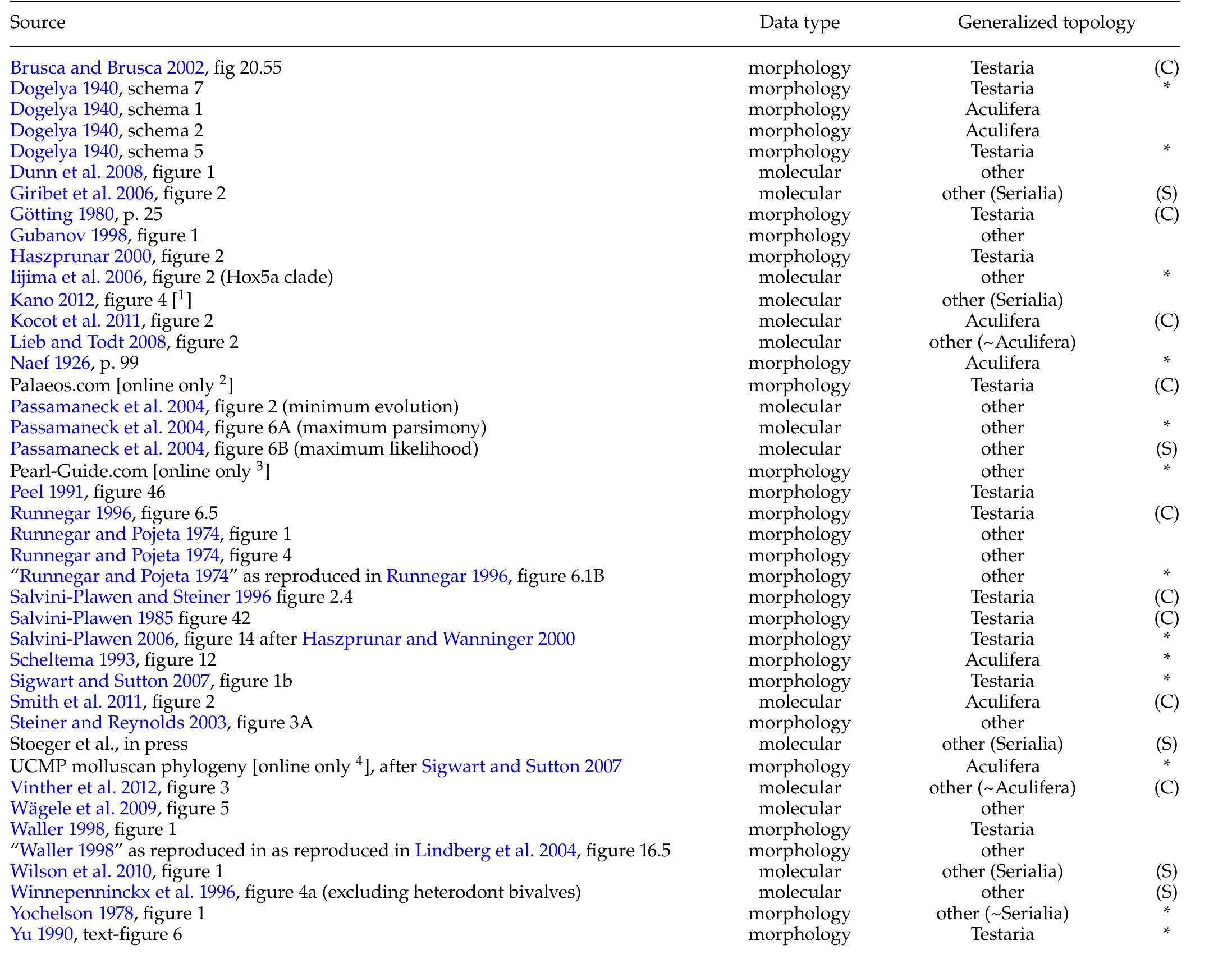 TABLE 1. Sources for all unique hypotheses of molluscan phylogeny (including at least five of eight classes), representing thi first instance a given topology appeared in the literature. (1) This figure included a polytomy (Kano et al. 2012 figure 4); the author: published a second, explicitly less-preferred tree with the polytomy resolved (Kano et al. 2012 figure 5), which we added to tree dissimilarity analysis but otherwise excluded; (2) http://palaeos.com/metazoa/mollusca/mollusca.htm (content by M. Alan Kazlev 2007; archived a http:/ /wayback.archive.org/web/*/http://www.palaeos.com/); (3) http:/ /www.pearl-guide.com/pearl-producing-mollusks.shtml (conten by Jeremy Sheperd ca. 2007); (4) http://www.ucmp.berkeley.edu/taxa/inverts/mollusca/mollusca.php   Notes: “)Trees including polytomies that were excluded from tree dissimilarity analyses; mutually significantly similar trees in two clusters ar noted (C) Conchifera, or (S) Serialia. 