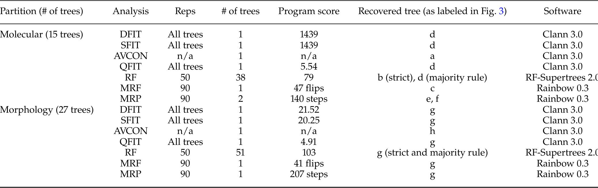 TABLE 2. Parameters and results of supertree analyses  Notes: “Reps” refers to the number of random addition sequences performed by Rainbow 0.3 and the number of ratchet search iterations performed by RF-Supertrees; program scores are those reported by each of the respective software programs.  DFIT = most similar supertrees; SFIT = maximum split fit, AVCON = average consensus; QFIT = maximum quartet fit; RF = Robinson—Foulds distance; MRF = matrix representation with flipping; MRF = matrix representation with parsimony. 