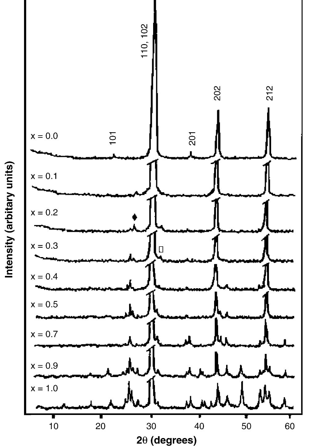 3ta Pattern (PDF) Microwave dielectric properties of Ba(Mg1/3Ta(2 2x)/3Wx/3Tix/3)O3 ...