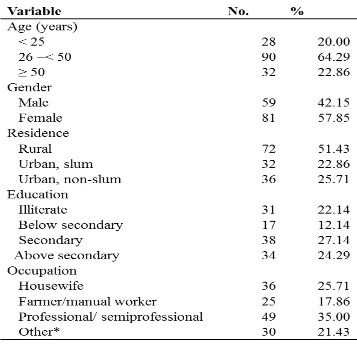 Table 1 - from The New Socioeconomic Status in Egypt: An