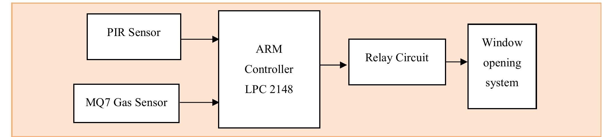 (PDF) Driver Authentication and Accident Avoidance System for Vehicles