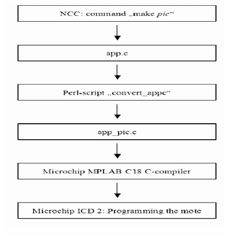 (PDF) TinyOS: An Operating System for Wireless Sensor Networks