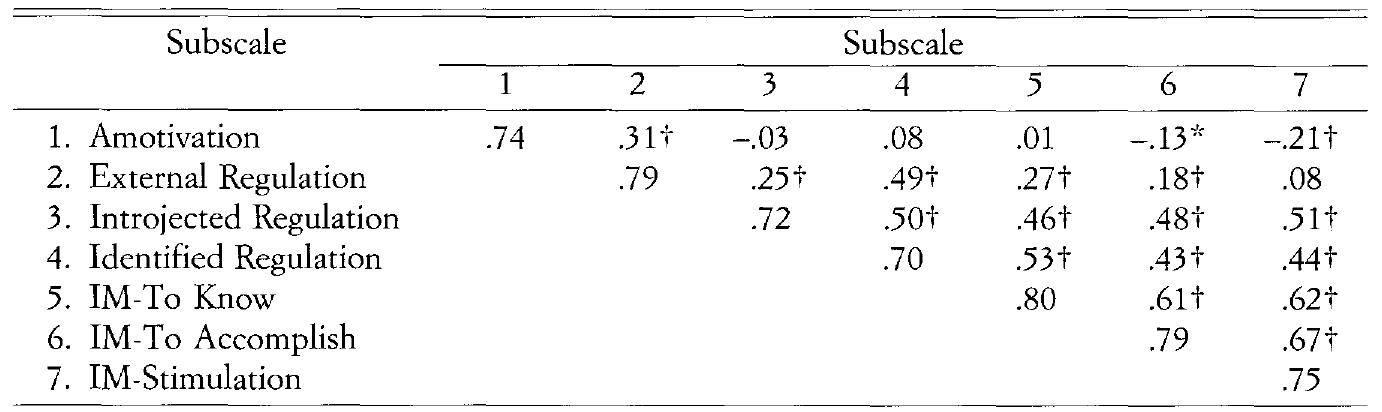 Preliminary validation of a Spanish version of the Sport Motivation Scale