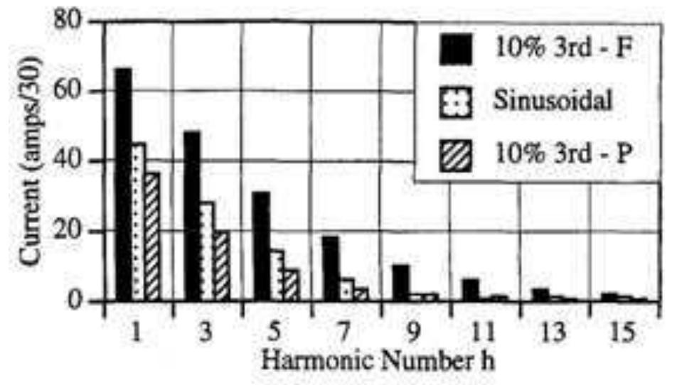 Figure 4 - from A REVIEW ON HARMONIC CURRENT AND VOLTAGE