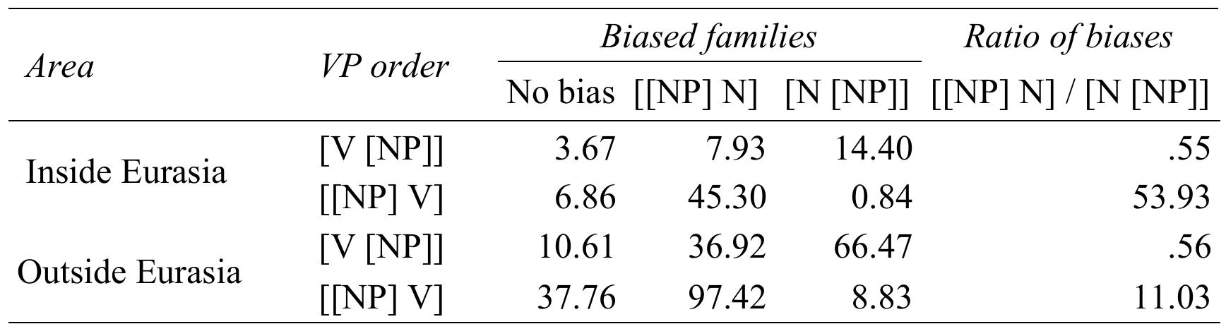 An earlier study (Bickel, 2011) looked at the Greenbergian correlation between the order of dependent noun phrases with respect to the head noun (left-branching [[NP] N] vs. right-branching [N [NP]]) and the order of patient noun phrases with respect to the verb (left-branching [[NP] V] vs. right-branching [V [NP]]), relying on Dryer’s data in WALS (Dryer, 2005a, 2005b). The study controlled for various continent-sized areal patterns. However, since left-branching NPs are particularly frequent in the core of Eurasia (Masica’s (2001) ‘Indo-Turanian’ area), it is possible that any areal effect on NP order is specifically caused by the difference between diachronic biases within vs. outside Eurasia. The Eurasian peripheries in Europe and Southeast Asia tend to show deviating NP orders (e.g. right-branching dependent NPs in French and Thai, respectively), but as argued in Bickel (2015) for other parts of grammar, deviating patterns like these may represent younger developments than those that shaped the Eurasian area as a whole. Incipient evidence for this possibility comes from the fact that left-branching NPs are attested even in the peripheries, sometimes as the dominant structure (Basque in Europe, Karen in Southeast Asia) and sometimes as an alternative pattern (English eft-branching John’s house VS. right-branching the house of John).   The statistical analysis suggests that both area and VP order are significant and at the same time independent of each other.> This means that the family biases are  The statistical analysis suggests that both area and VP order are significant and at 