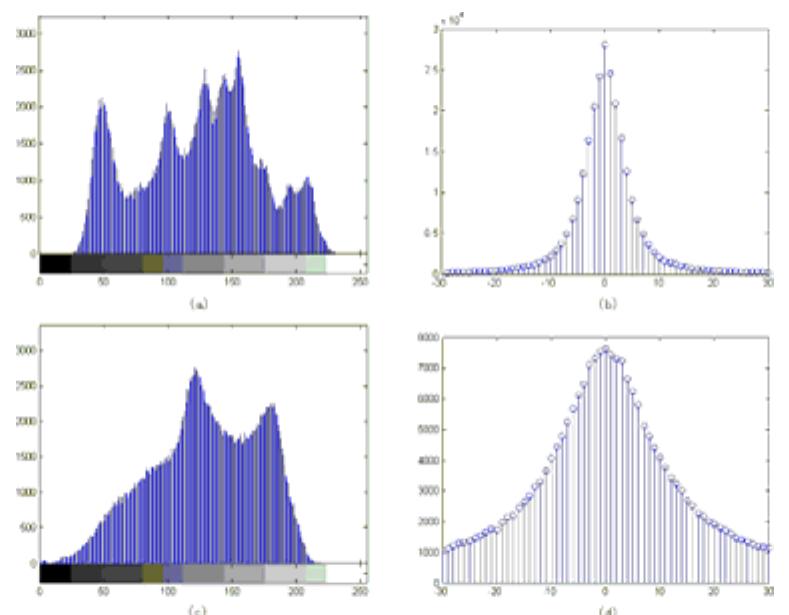 Histograms Rts Current Histograms of lena and baboon. (a) histogram of lena, (b)