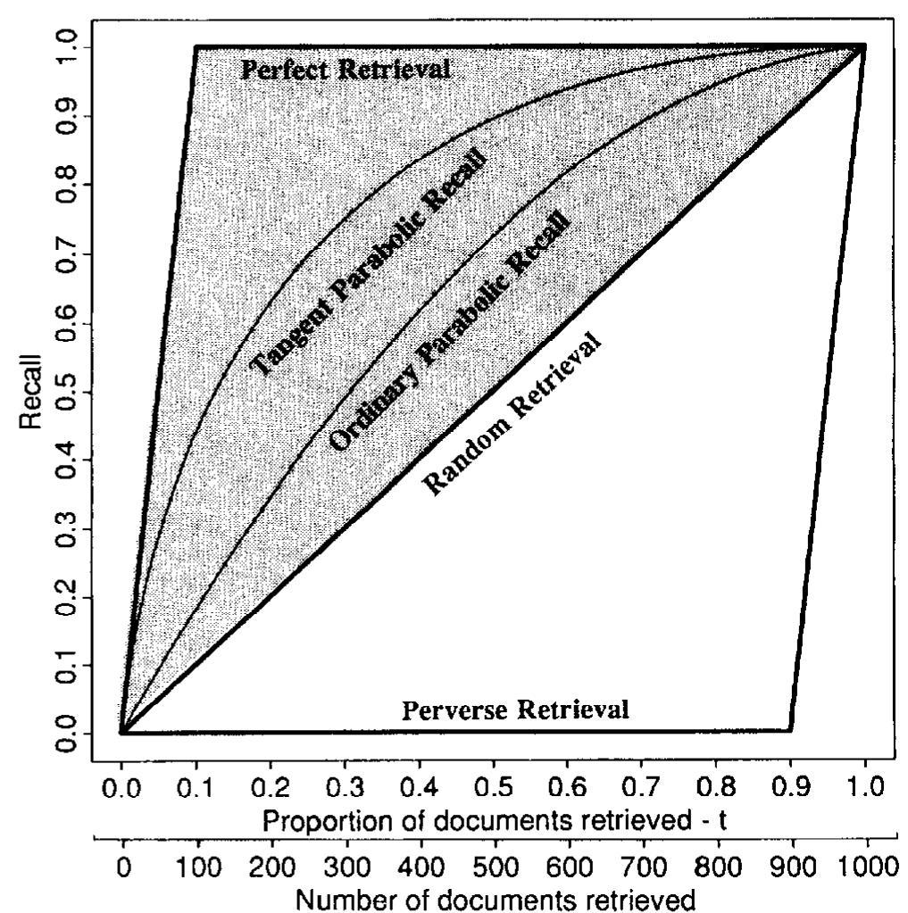 Figure 1 - from The Relationship between Recall and