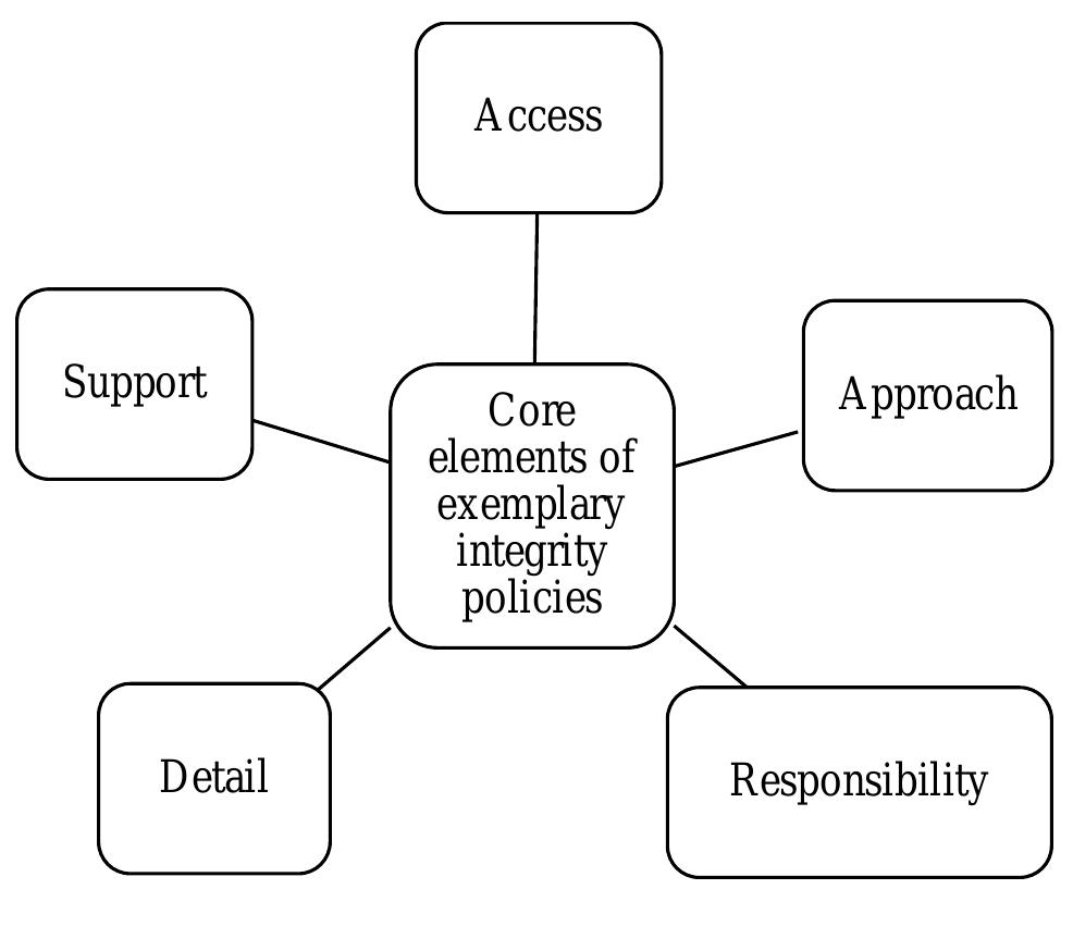 The analytical framework used by this study is based on five